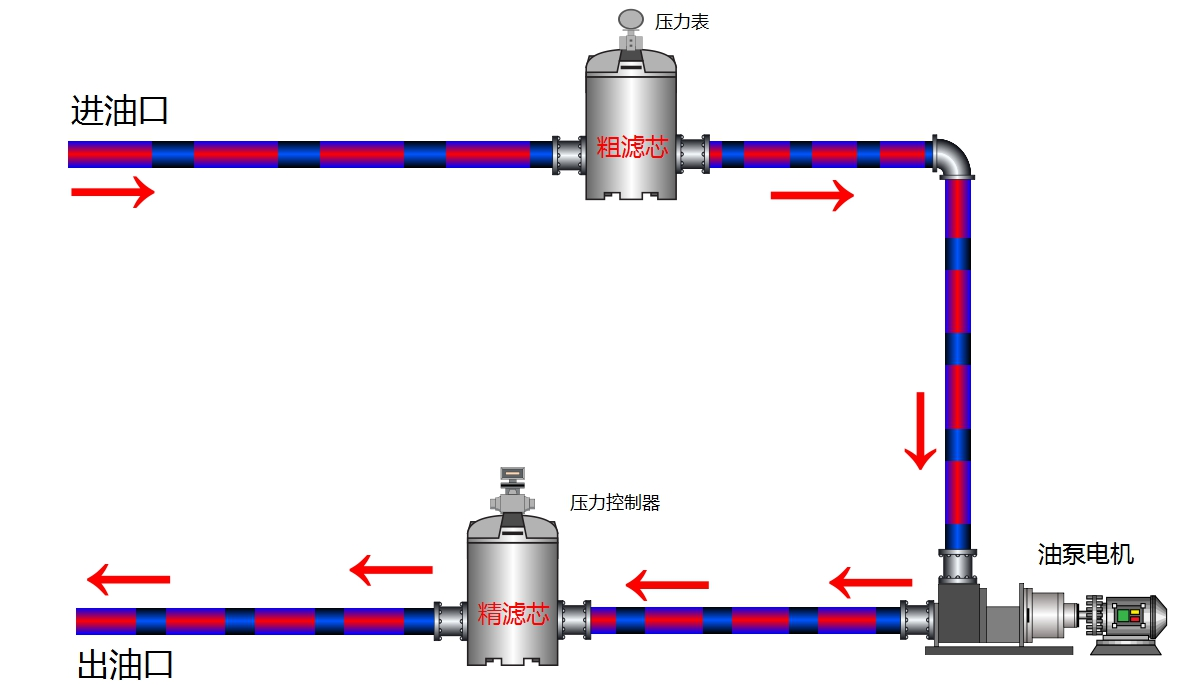 實(shí)現(xiàn)加注新油過(guò)濾同臺(tái)設(shè)備運(yùn)行管路連接方式